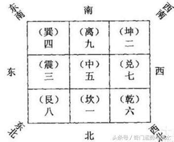 九星八卦|九宮八卦:基本概況,奇門遁甲背景,九星,詳細介紹,相關。